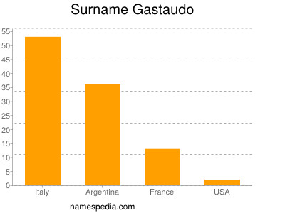 Surname Gastaudo