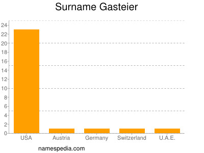 Surname Gasteier