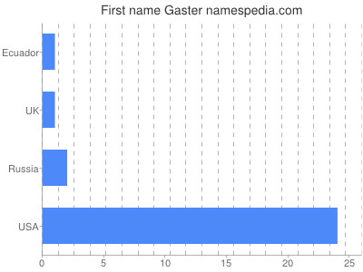 prenom Gaster