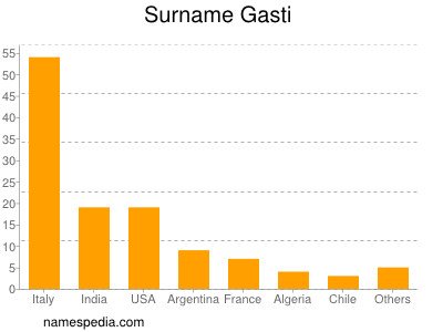 Surname Gasti