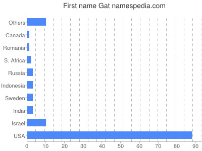 Given name Gat