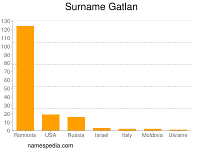Surname Gatlan