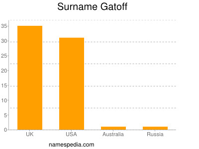 Surname Gatoff