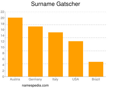 nom Gatscher