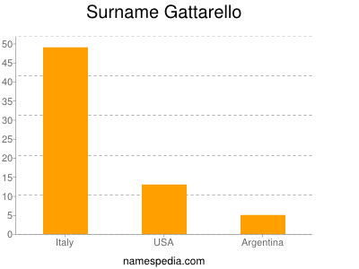 Surname Gattarello