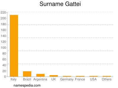 Surname Gattei