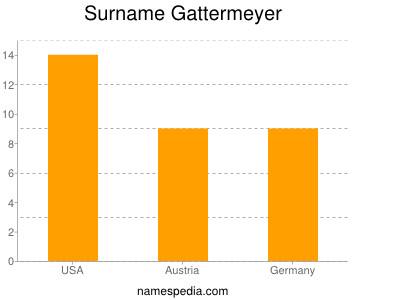 Surname Gattermeyer