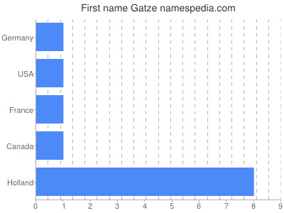 Given name Gatze