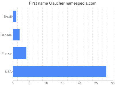 Given name Gaucher
