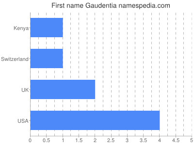 Given name Gaudentia