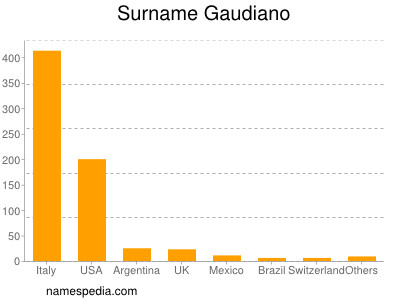 Surname Gaudiano