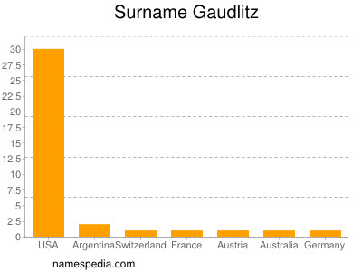 Surname Gaudlitz