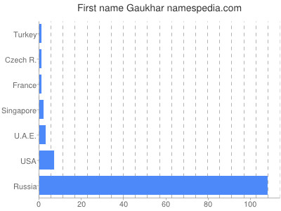 Given name Gaukhar