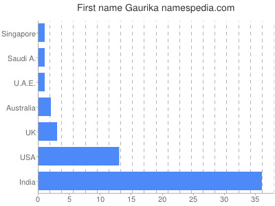 Given name Gaurika