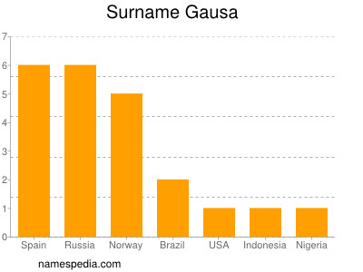 Surname Gausa