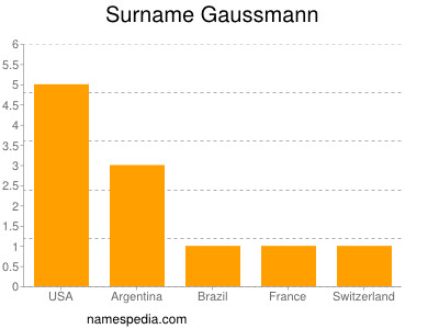 nom Gaussmann