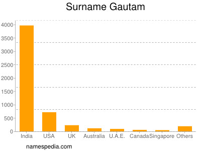 nom Gautam