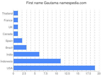 Given name Gautama