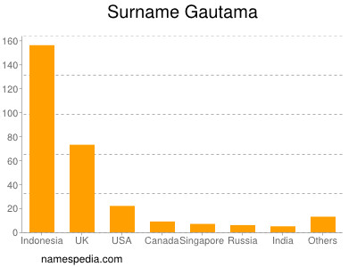 Surname Gautama