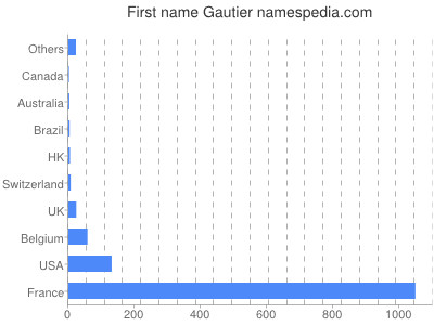 Given name Gautier