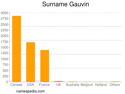 Surname Gauvin