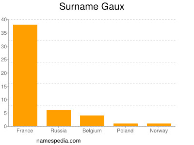 Surname Gaux