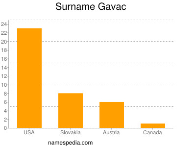 Surname Gavac