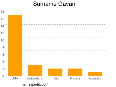 nom Gavani