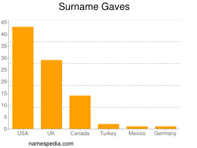 Surname Gaves