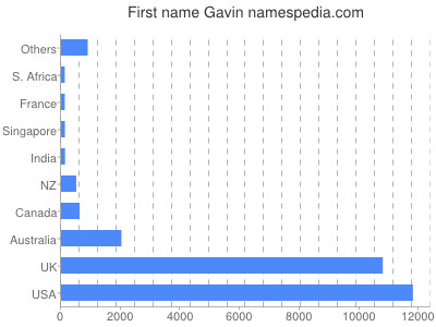 prenom Gavin
