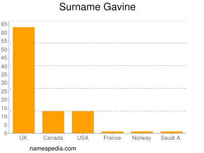 Surname Gavine