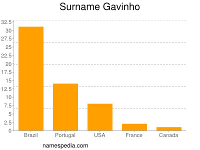 Surname Gavinho