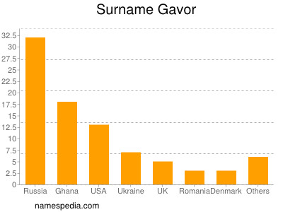 Surname Gavor