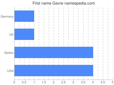 Given name Gavre