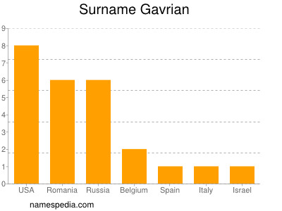 Surname Gavrian