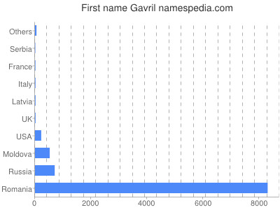 Given name Gavril
