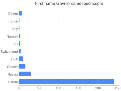 Given name Gavrilo