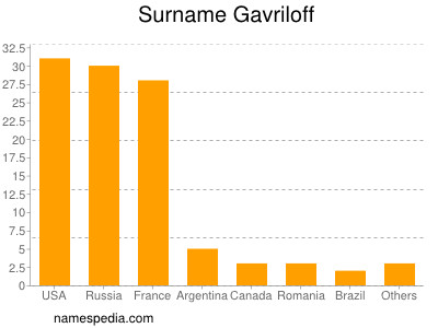 Surname Gavriloff