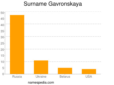 Surname Gavronskaya