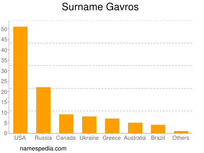 Surname Gavros