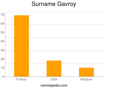 Surname Gavroy