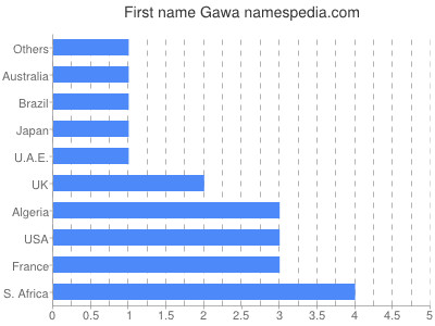 prenom Gawa