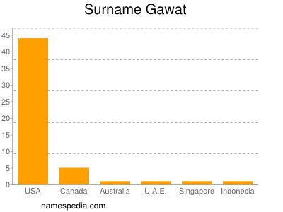 Surname Gawat