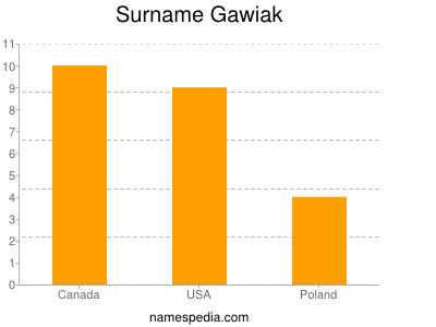 Surname Gawiak