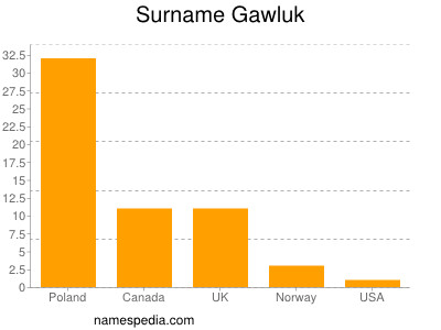 Surname Gawluk