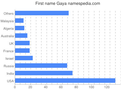 Given name Gaya