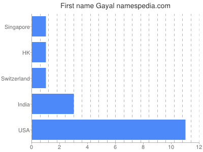 Given name Gayal