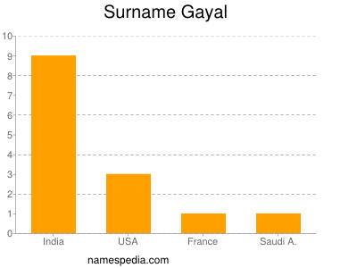 Surname Gayal