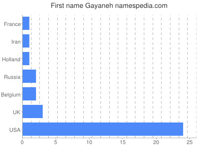 Given name Gayaneh