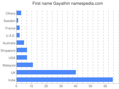 Given name Gayathiri
